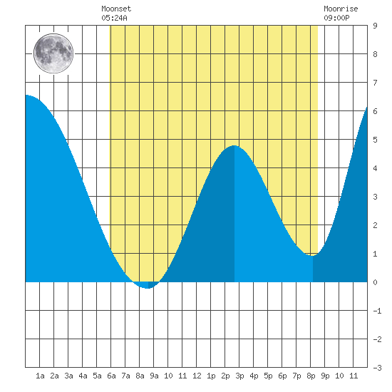 Alameda Creek tide chart for Thursday, July 10, 2025