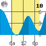 Alameda Creek tide chart for Thursday, July 10, 2025