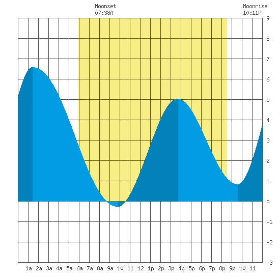 Alameda Creek tide chart for Saturday, July 12, 2025
