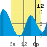 Alameda Creek tide chart for Saturday, July 12, 2025