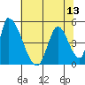 Alameda Creek tide chart for Sunday, July 13, 2025