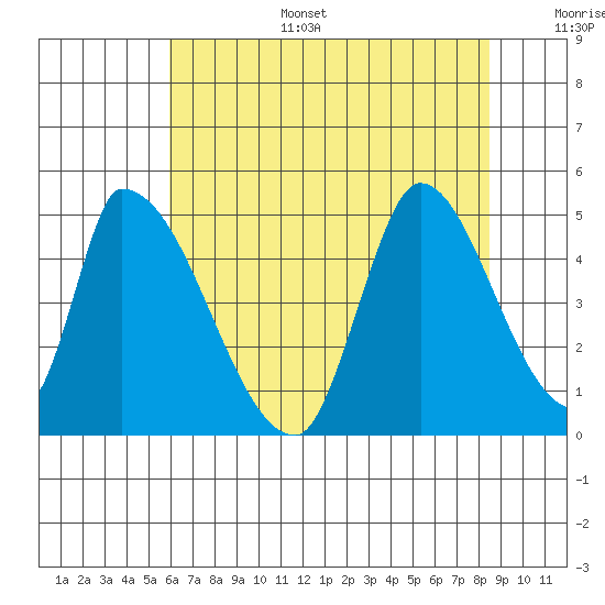 Alameda Creek tide chart for Tuesday, July 15, 2025