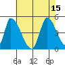 Alameda Creek tide chart for Tuesday, July 15, 2025