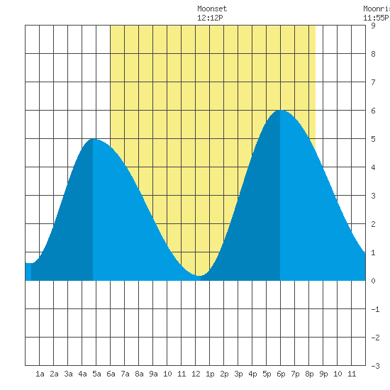 Alameda Creek tide chart for Wednesday, July 16, 2025