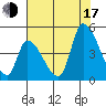 Alameda Creek tide chart for Thursday, July 17, 2025