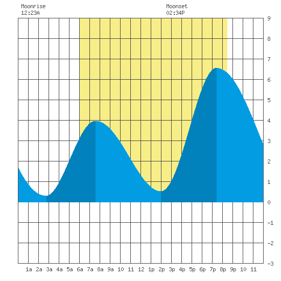 Alameda Creek tide chart for Friday, July 18, 2025