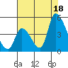 Alameda Creek tide chart for Friday, July 18, 2025