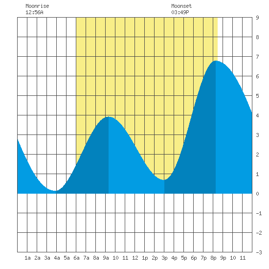 Alameda Creek tide chart for Saturday, July 19, 2025