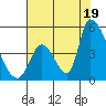 Alameda Creek tide chart for Saturday, July 19, 2025