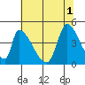 Alameda Creek tide chart for Tuesday, July 1, 2025