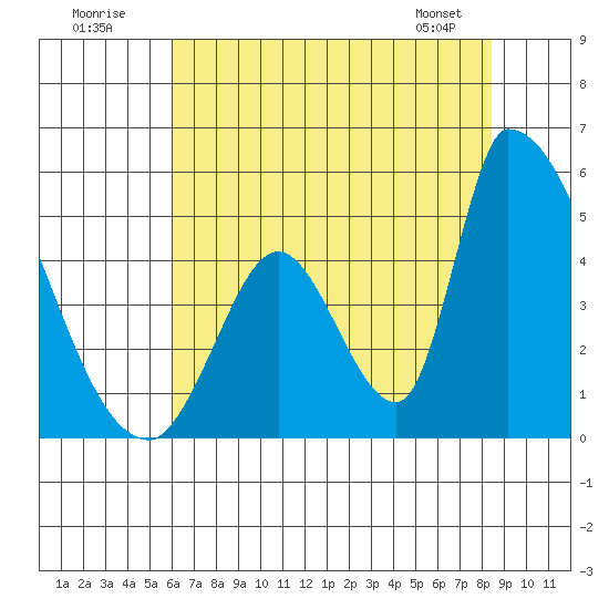Alameda Creek tide chart for Sunday, July 20, 2025