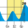 Alameda Creek tide chart for Sunday, July 20, 2025