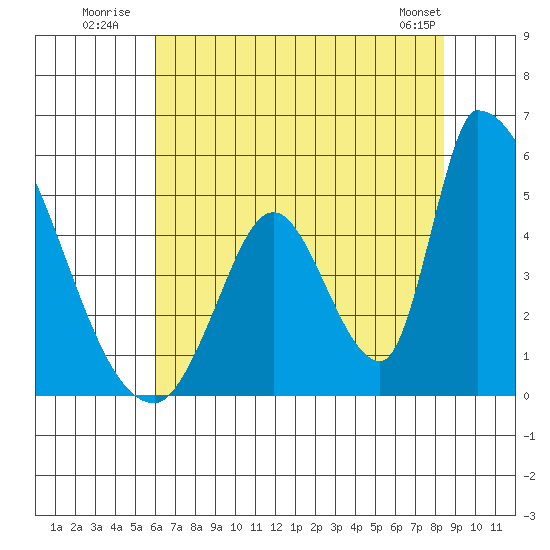 Alameda Creek tide chart for Monday, July 21, 2025