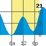 Alameda Creek tide chart for Monday, July 21, 2025