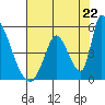 Alameda Creek tide chart for Tuesday, July 22, 2025