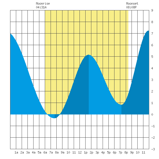 Alameda Creek tide chart for Wednesday, July 23, 2025