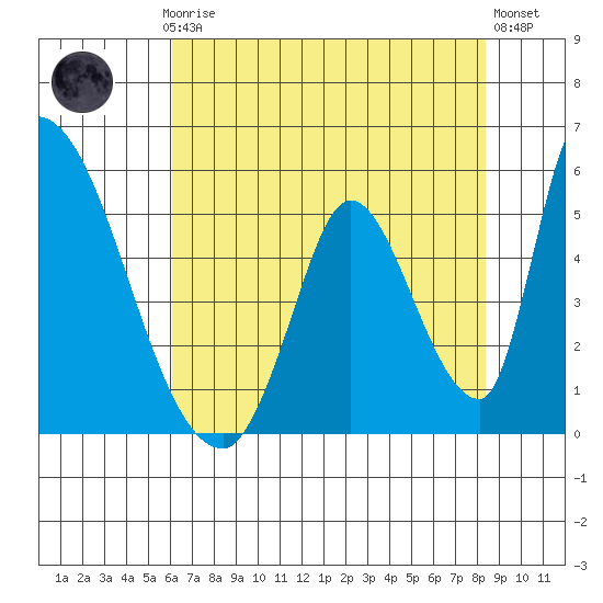 Alameda Creek tide chart for Thursday, July 24, 2025