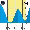 Alameda Creek tide chart for Thursday, July 24, 2025