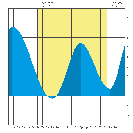 Alameda Creek tide chart for Friday, July 25, 2025