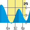 Alameda Creek tide chart for Friday, July 25, 2025