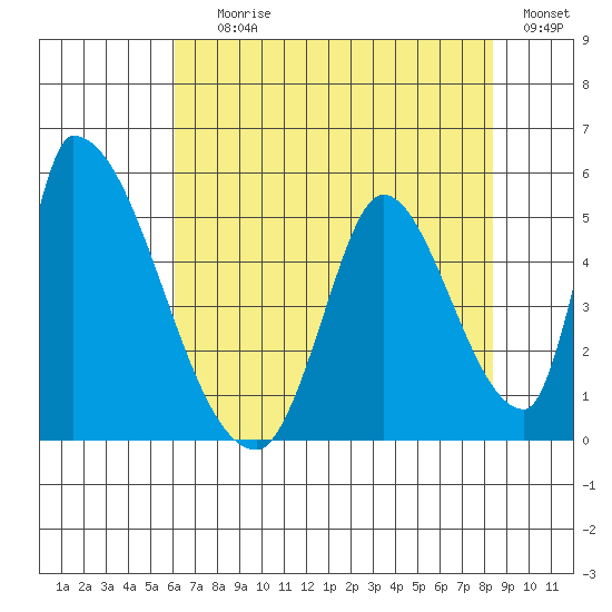 Alameda Creek tide chart for Saturday, July 26, 2025