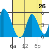 Alameda Creek tide chart for Saturday, July 26, 2025