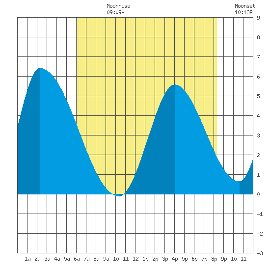 Alameda Creek tide chart for Sunday, July 27, 2025