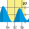 Alameda Creek tide chart for Sunday, July 27, 2025