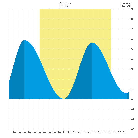 Alameda Creek tide chart for Monday, July 28, 2025