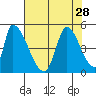 Alameda Creek tide chart for Monday, July 28, 2025