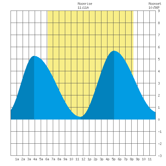 Alameda Creek tide chart for Tuesday, July 29, 2025
