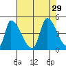 Alameda Creek tide chart for Tuesday, July 29, 2025