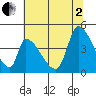 Alameda Creek tide chart for Wednesday, July 2, 2025