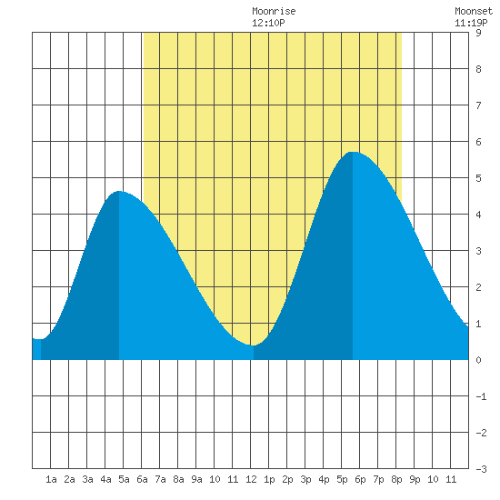 Alameda Creek tide chart for Wednesday, July 30, 2025