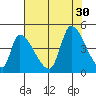 Alameda Creek tide chart for Wednesday, July 30, 2025