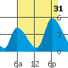 Alameda Creek tide chart for Thursday, July 31, 2025