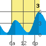 Alameda Creek tide chart for Thursday, July 3, 2025