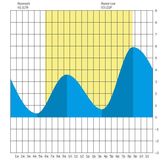 Alameda Creek tide chart for Friday, July 4, 2025
