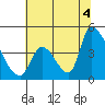 Alameda Creek tide chart for Friday, July 4, 2025