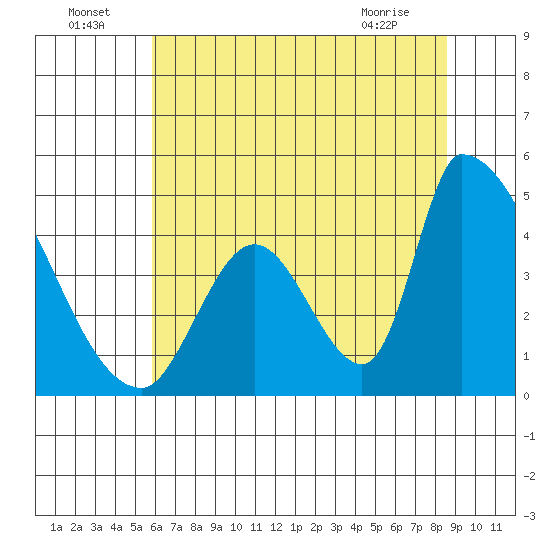 Alameda Creek tide chart for Saturday, July 5, 2025