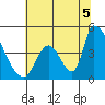 Alameda Creek tide chart for Saturday, July 5, 2025