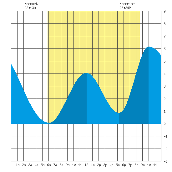 Alameda Creek tide chart for Sunday, July 6, 2025
