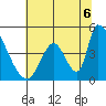 Alameda Creek tide chart for Sunday, July 6, 2025
