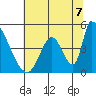 Alameda Creek tide chart for Monday, July 7, 2025
