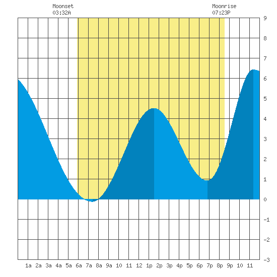 Alameda Creek tide chart for Tuesday, July 8, 2025