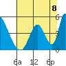 Alameda Creek tide chart for Tuesday, July 8, 2025