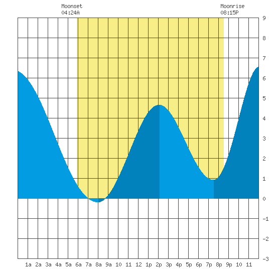 Alameda Creek tide chart for Wednesday, July 9, 2025