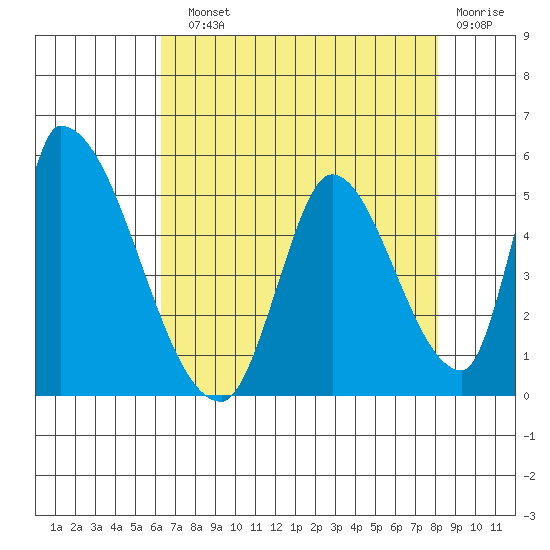 Alameda Creek tide chart for Sunday, August 10, 2025