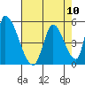 Alameda Creek tide chart for Sunday, August 10, 2025