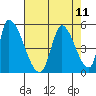 Alameda Creek tide chart for Monday, August 11, 2025
